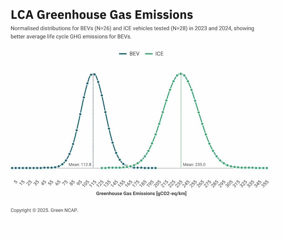 The gap between the 26 EVs and the 28 conventional petrol and diesel cars tested in 2023-2024